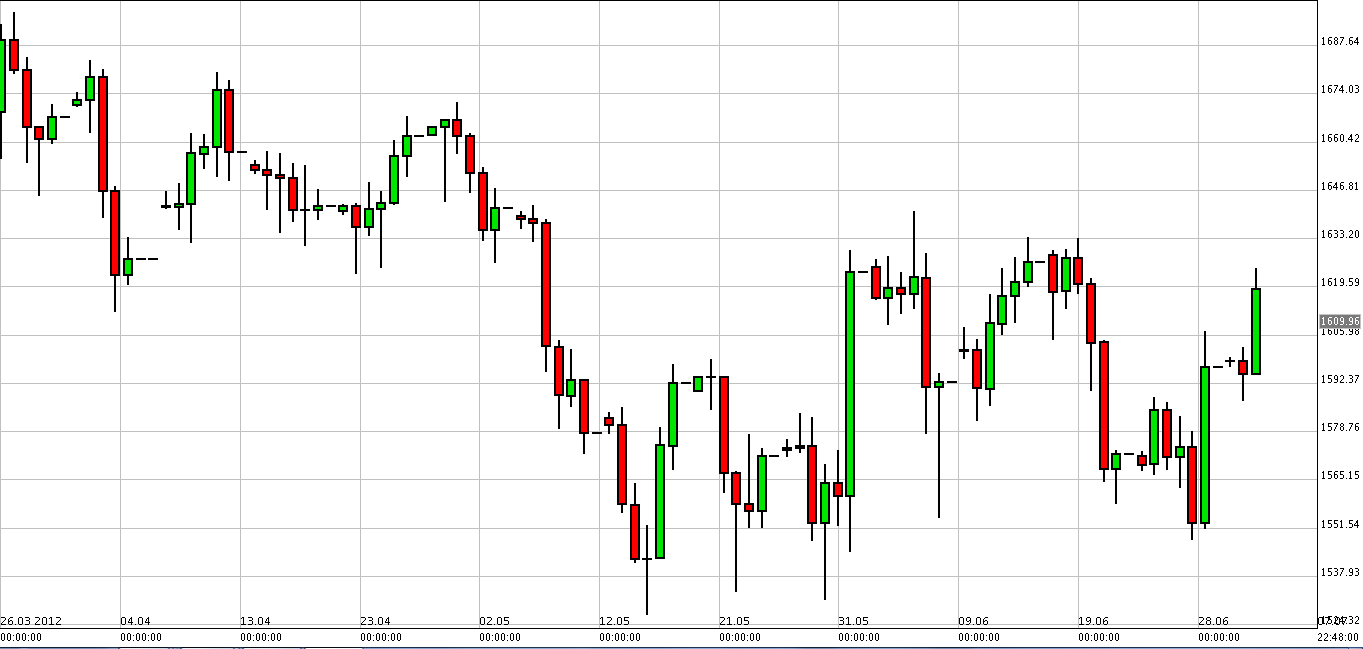 الرسم البياني لذهب مقابل الدولار الأمريكي